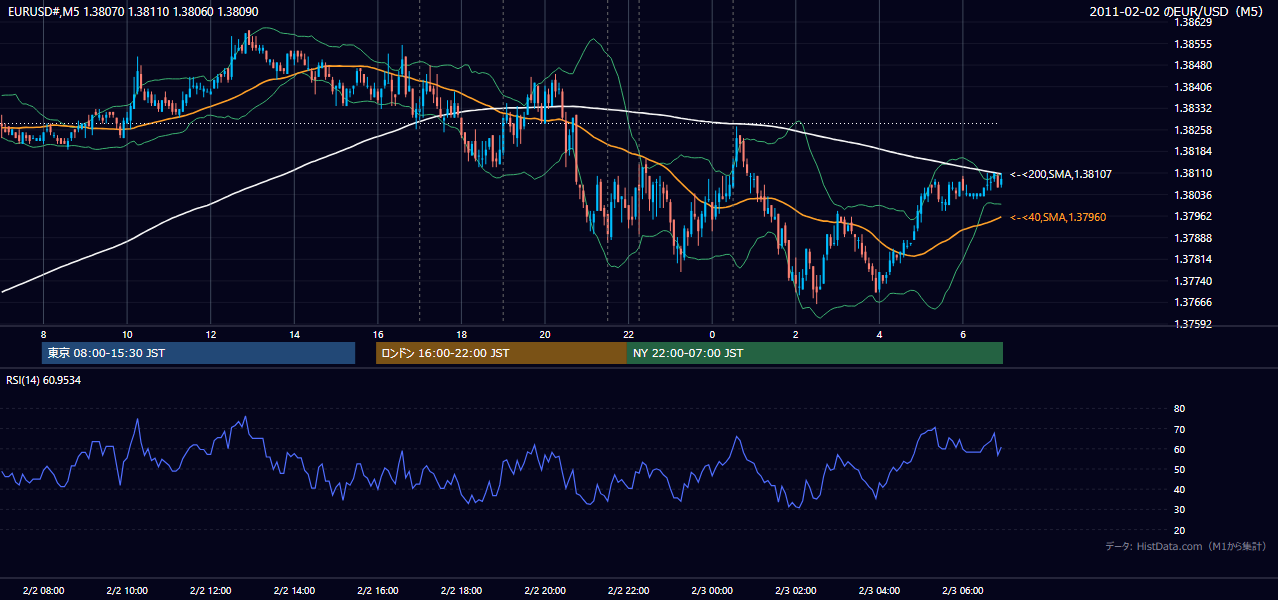 2011年2月2日(水) EUR/USD 5分足チャート