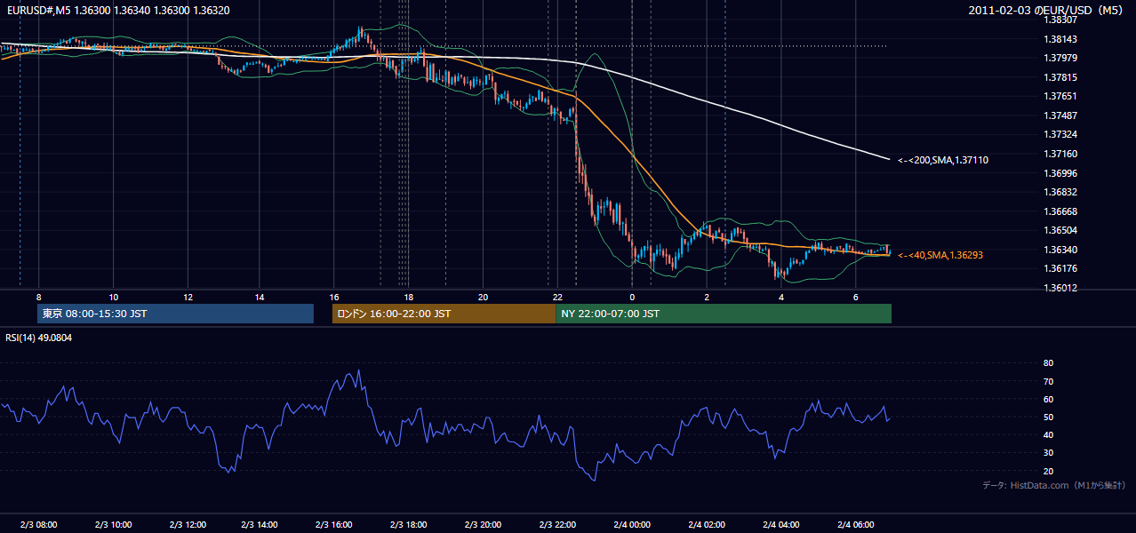 2011年2月3日（木） EUR/USD 5分足チャート