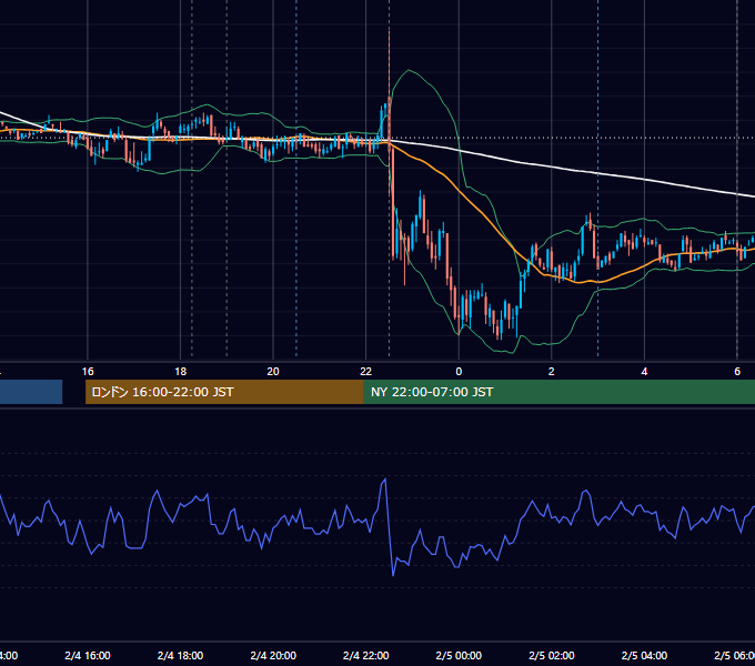 2011年2月4日（金） EUR/USD 5分足チャート