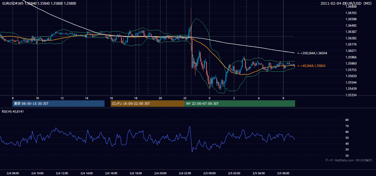 2011-02-04（金） EUR/USD 5分足チャート