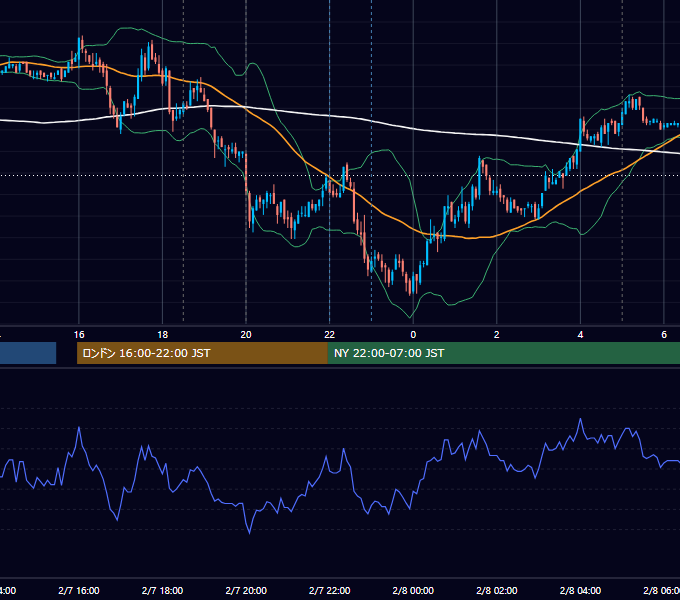 2011年2月7日（月） EUR/USD 5分足チャート