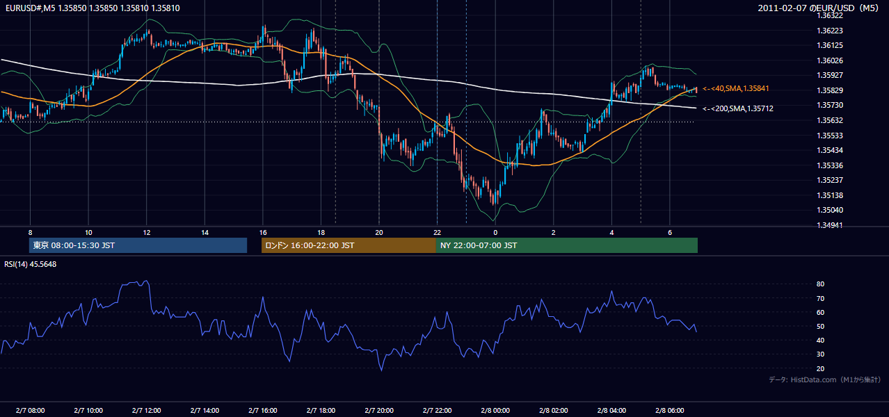 2011年2月7日(月) EUR/USD 5分足チャート