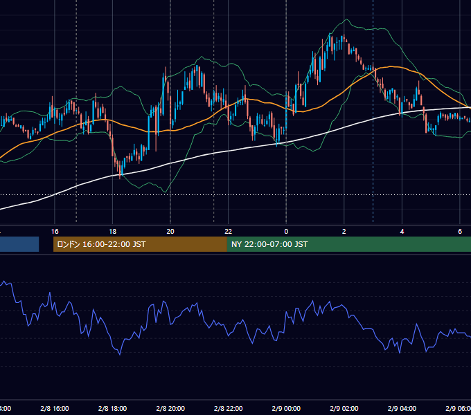 2011年2月8日（火） EUR/USD 5分足チャート