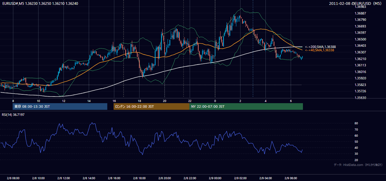 2011-02-08(火) EUR/USD 5分足チャート