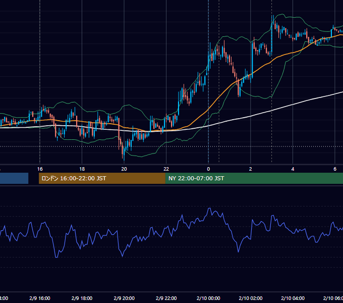 2011年2月9日（水） EUR/USD 5分足チャート