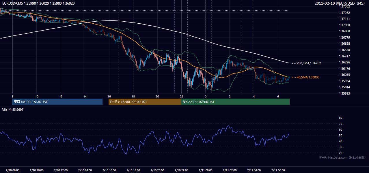 2011年2月10日（木） EUR/USD 5分足チャート