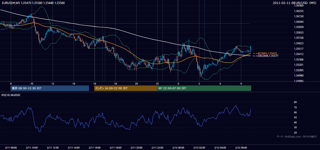 2011-02-11(金) EUR/USD 5分足チャート