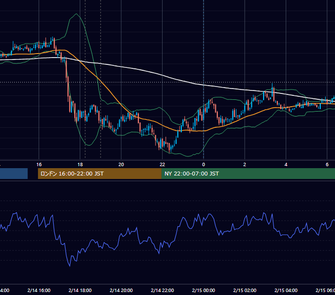 2011年2月14日（月） EUR/USD 5分足チャート