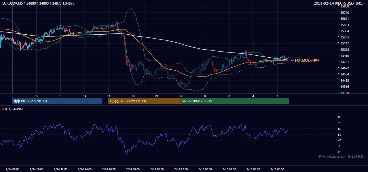 2011年2月14日(月) EUR/USD 5分足チャート