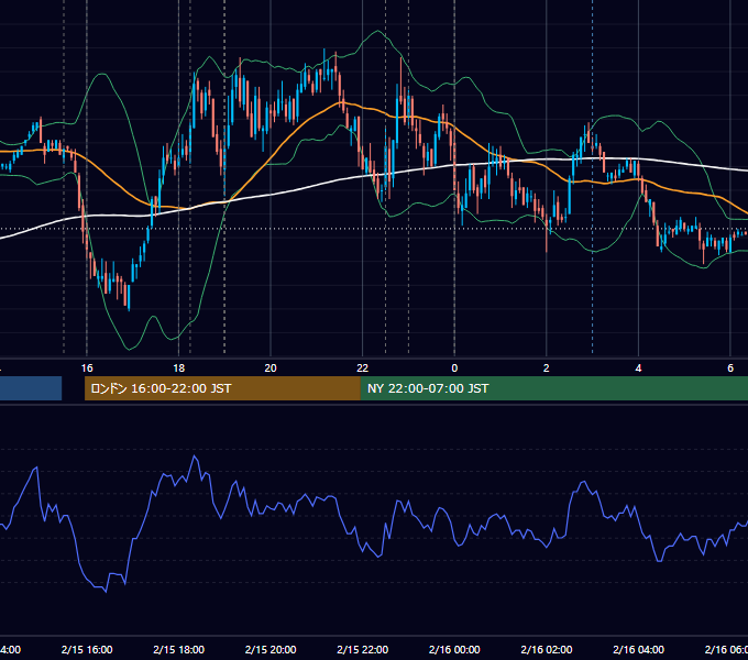 2011年2月15日（火） EUR/USD 5分足チャート