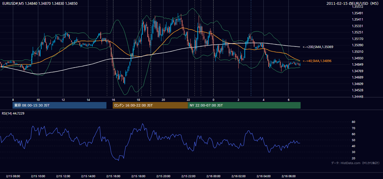 2011-02-15（火） EUR/USD 5分足チャート