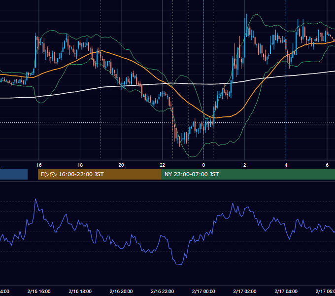 2011年2月16日（水） EUR/USD 5分足チャート
