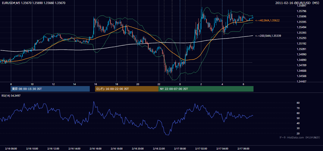 2011年2月16日(水) EUR/USD 5分足チャート