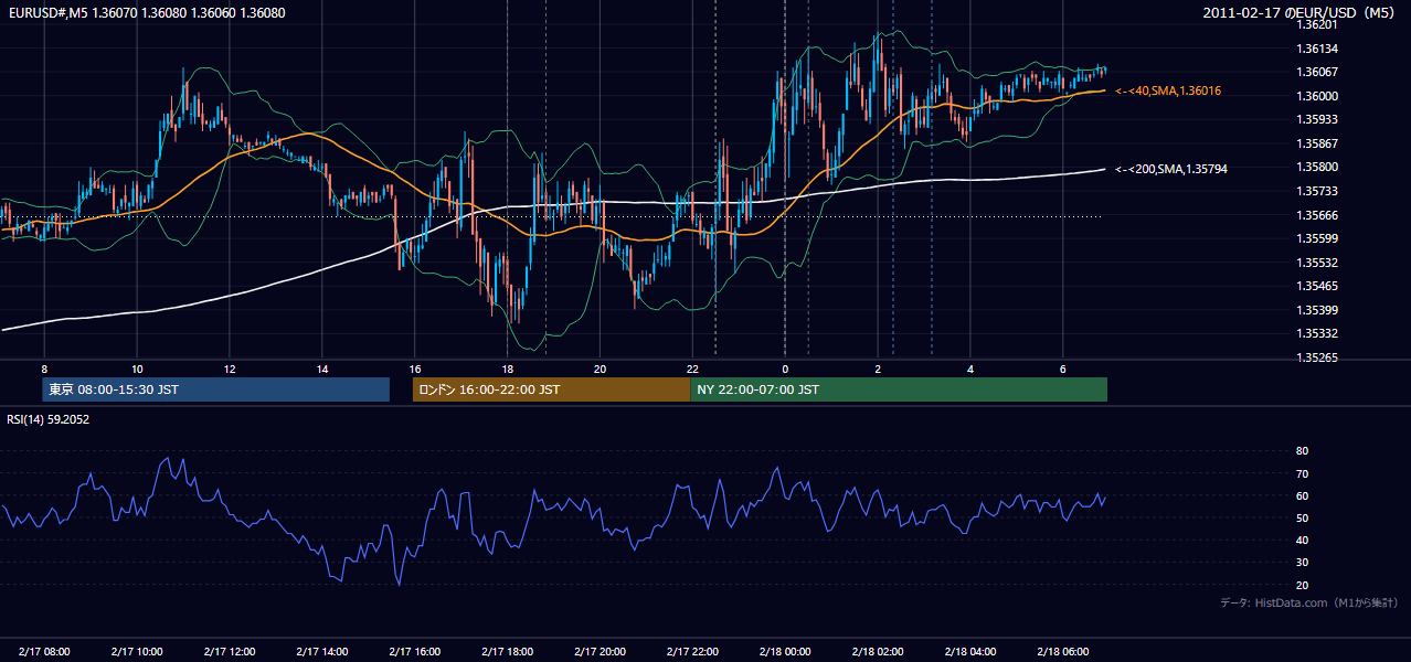 2011-02-17（木） EUR/USD 5分足チャート