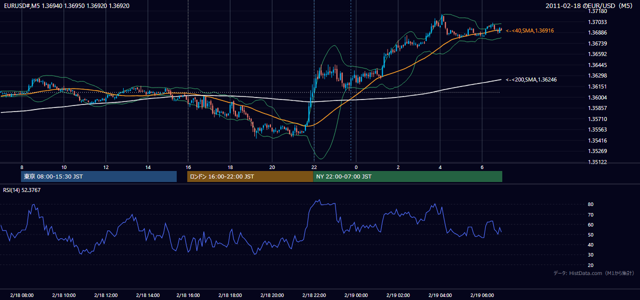 2011年2月18日(金) EUR/USD 5分足チャート