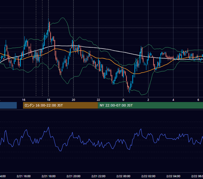 2011年2月21日（月） EUR/USD 5分足チャート