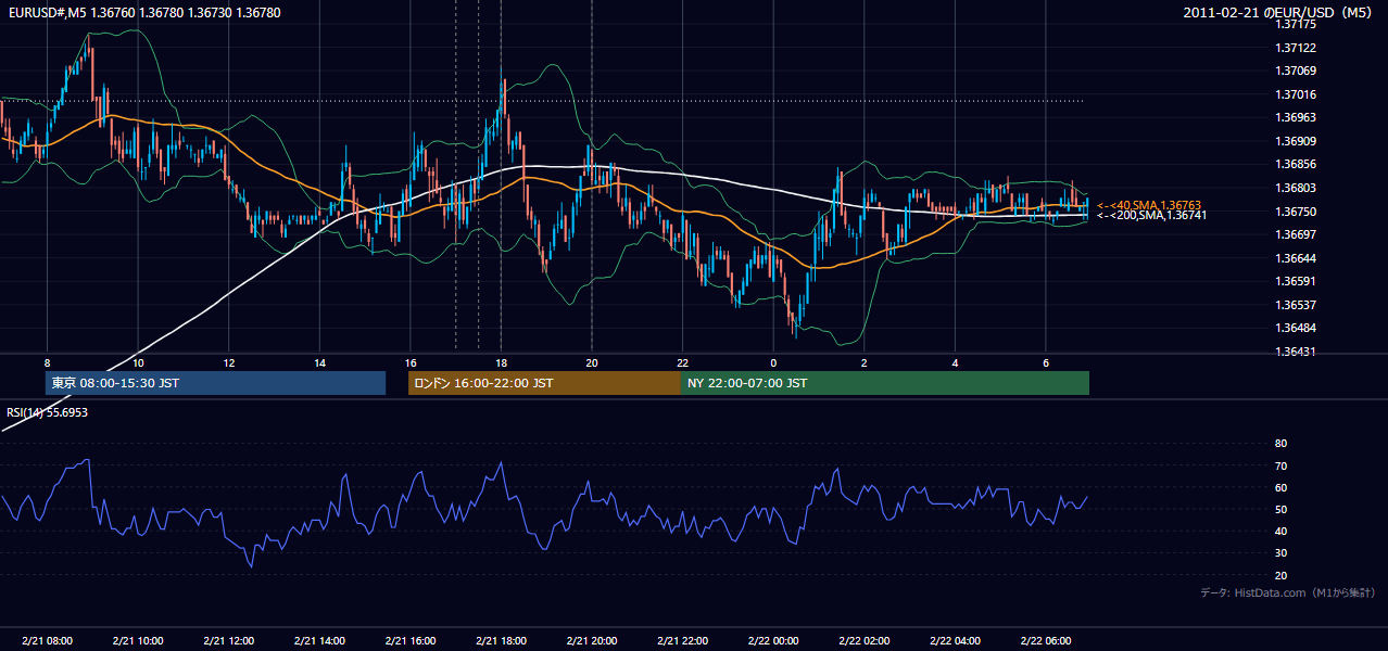 2011年2月21日(月) EUR/USD 5分足チャート