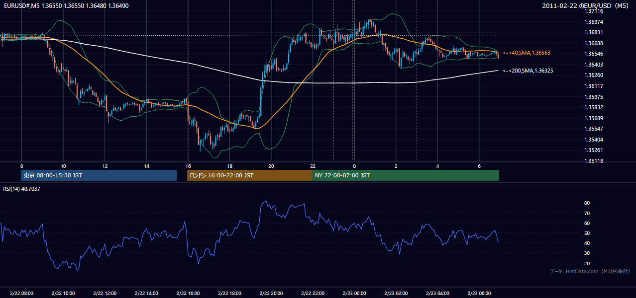 2011年2月22日（火） EUR/USD 5分足チャート