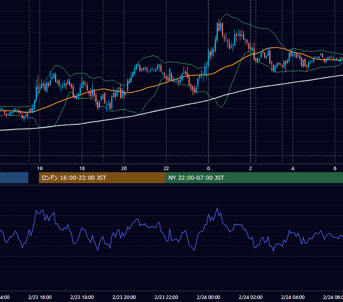 2011年2月23日（水） EUR/USD 5分足チャート
