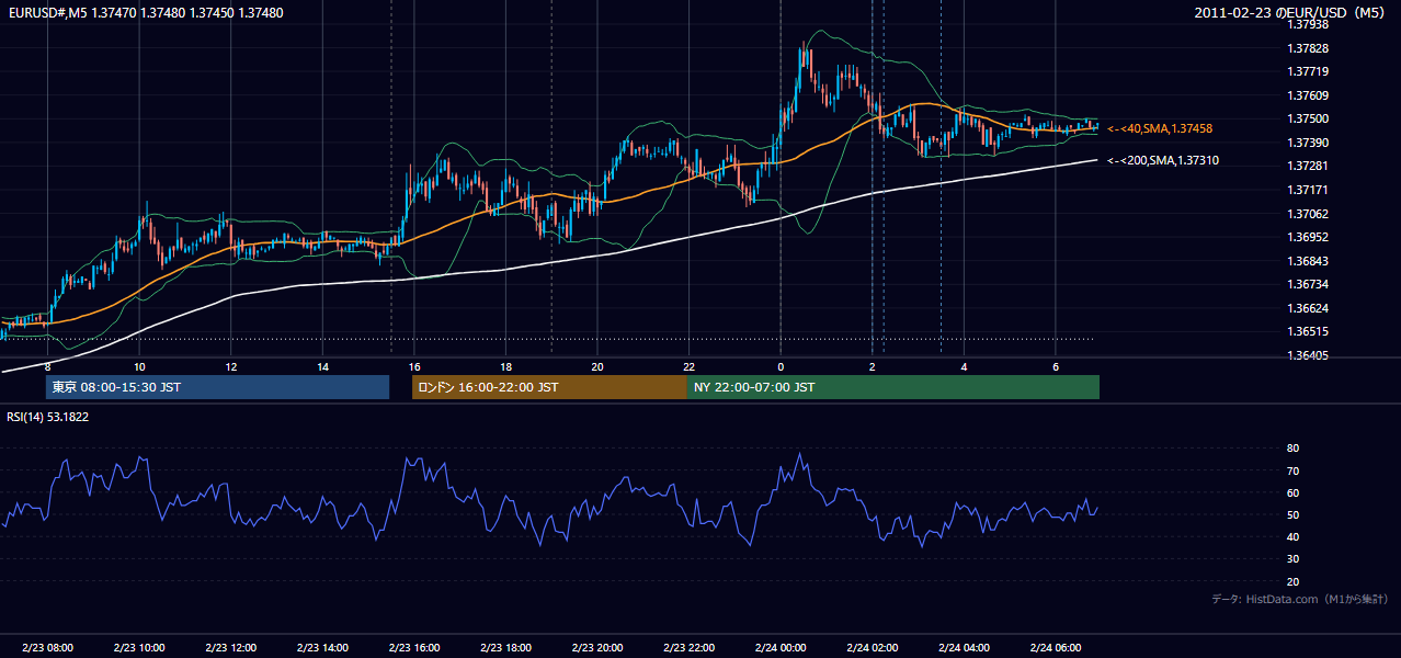 2011年2月23日(水) EUR/USD 5分足チャート