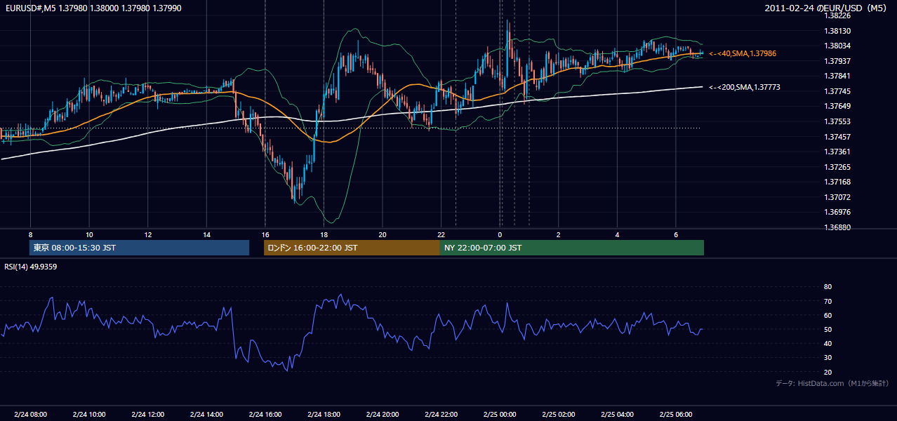 2011年2月24日（木） EUR/USD 5分足チャート