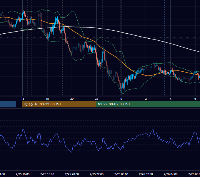 2011年2月25日（金） EUR/USD 5分足チャート