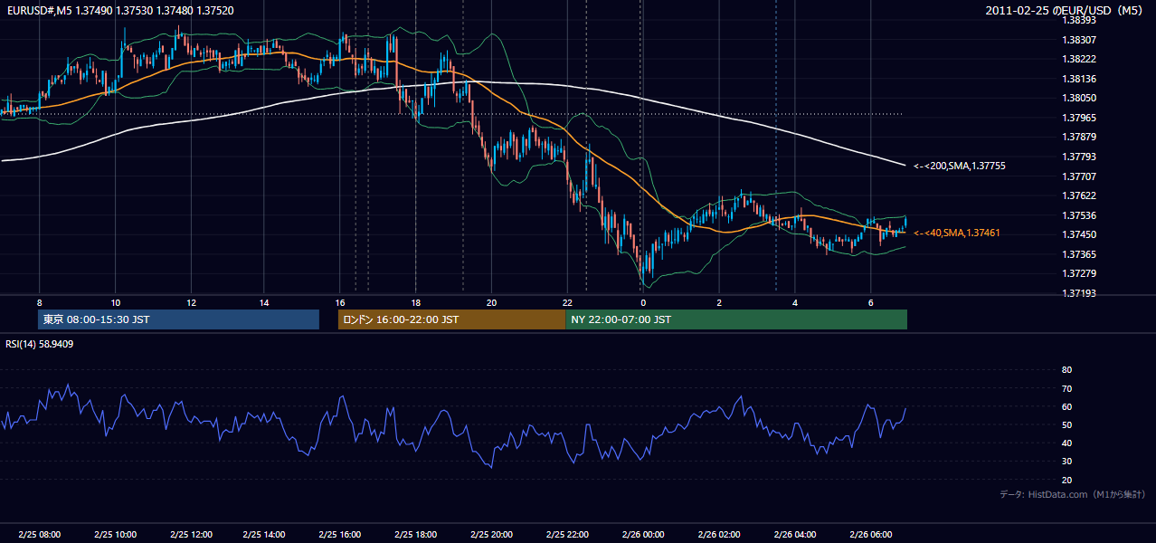 2011年2月25日(金) EUR/USD 5分足チャート