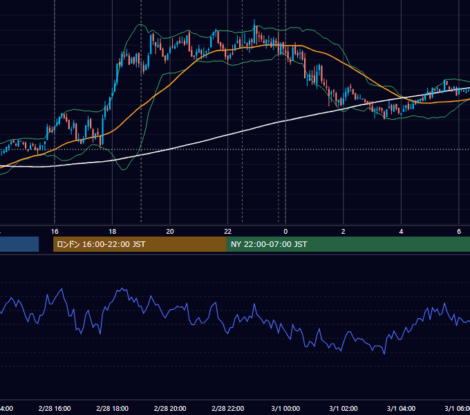 2011年2月28日（月） EUR/USD 5分足チャート