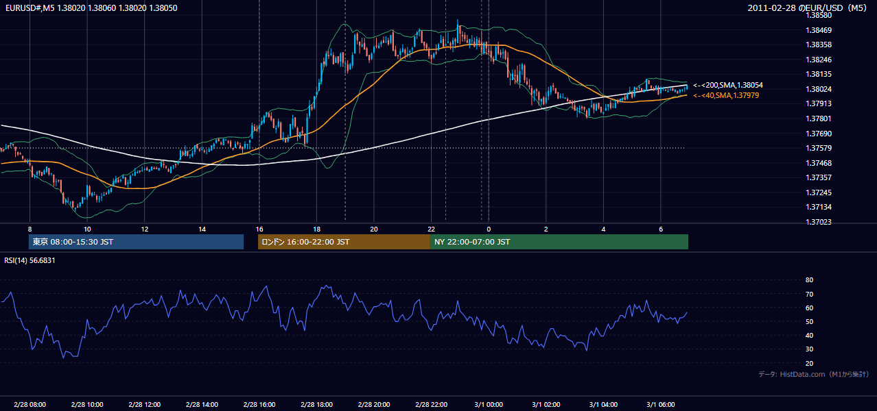2011-02-28(月) EUR/USD 5分足チャート
