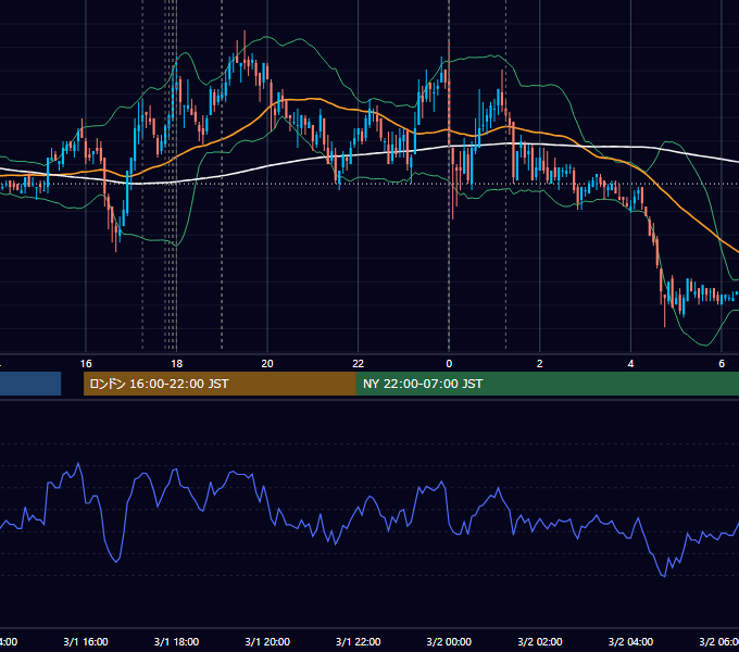 2011年3月1日（火） EUR/USD 5分足チャート