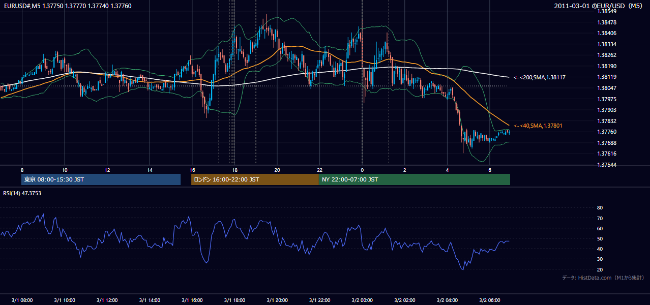 2011年3月1日(火) EUR/USD 5分足チャート