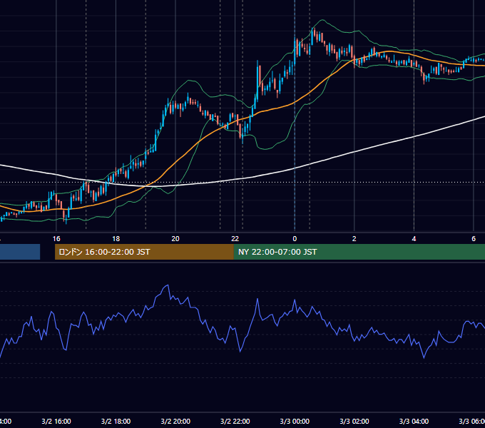 2011年3月2日（水） EUR/USD 5分足チャート