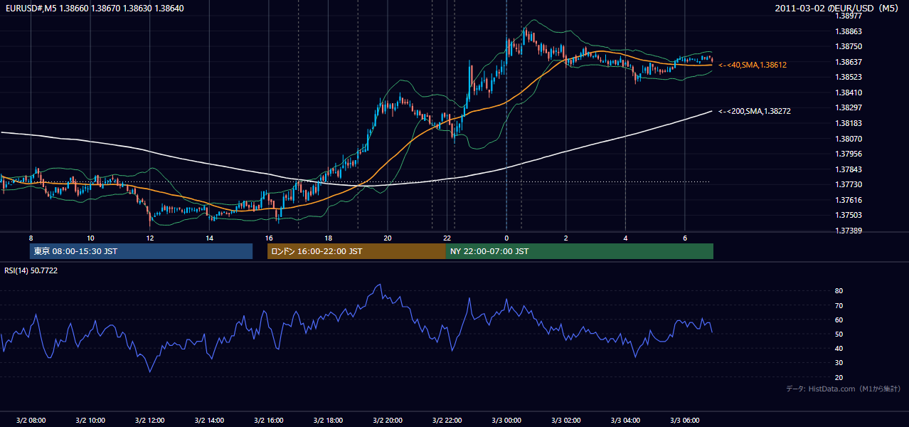 2011年3月2日(水) EUR/USD 5分足チャート