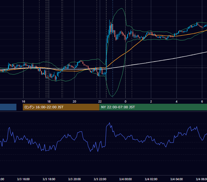 2011年3月3日（木） EUR/USD 5分足チャート