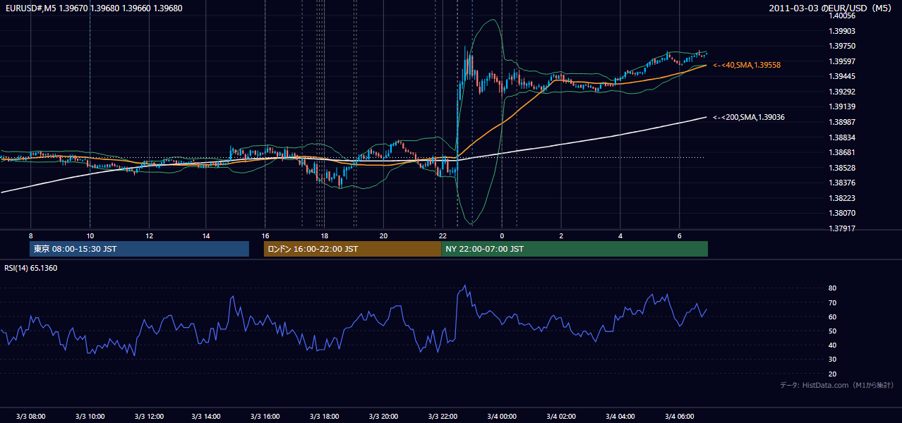 2011-03-03(木) EUR/USD 5分足チャート