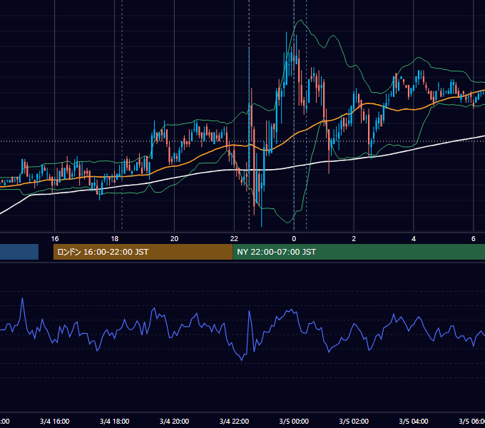 2011年3月4日（金） EUR/USD 5分足チャート