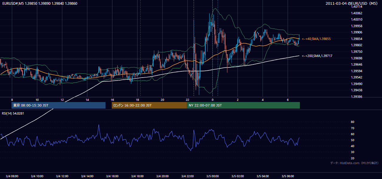 2011-03-04(金) EUR/USD 5分足チャート