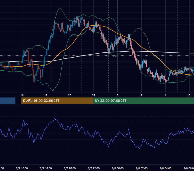 2011年3月7日（月） EUR/USD 5分足チャート