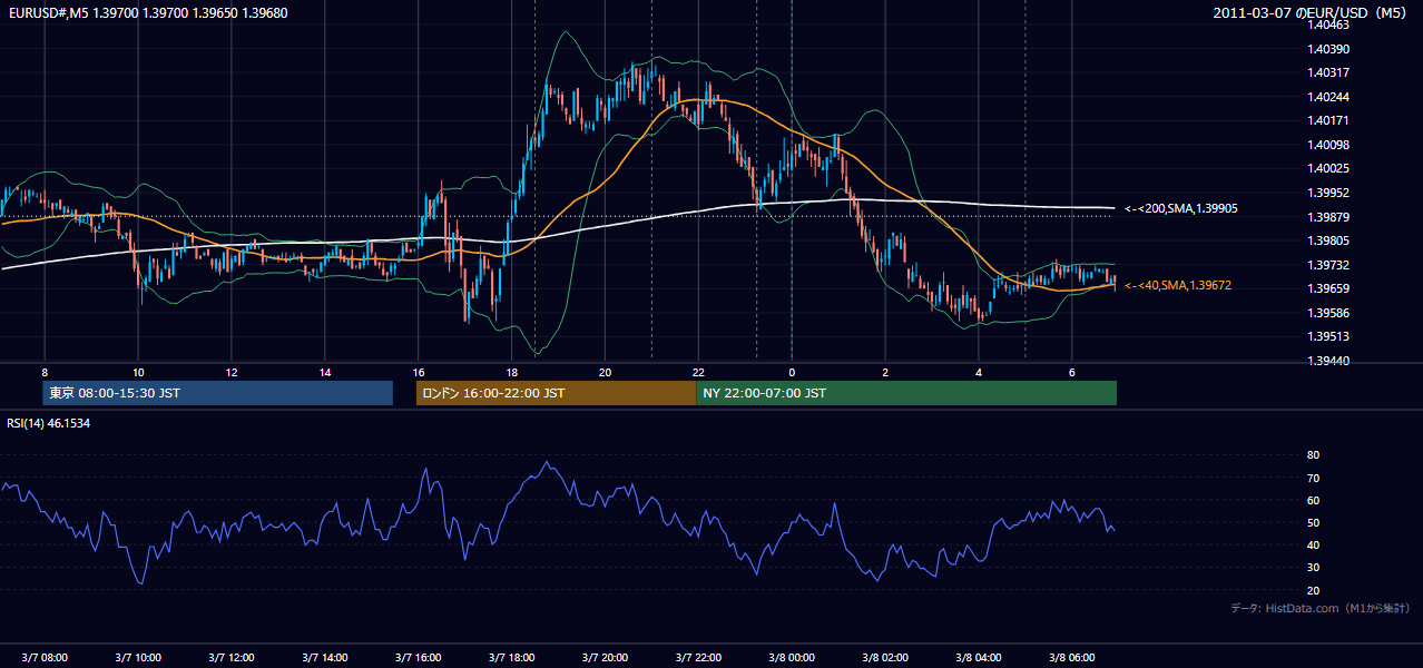 2011-03-07(月) EUR/USD 5分足チャート
