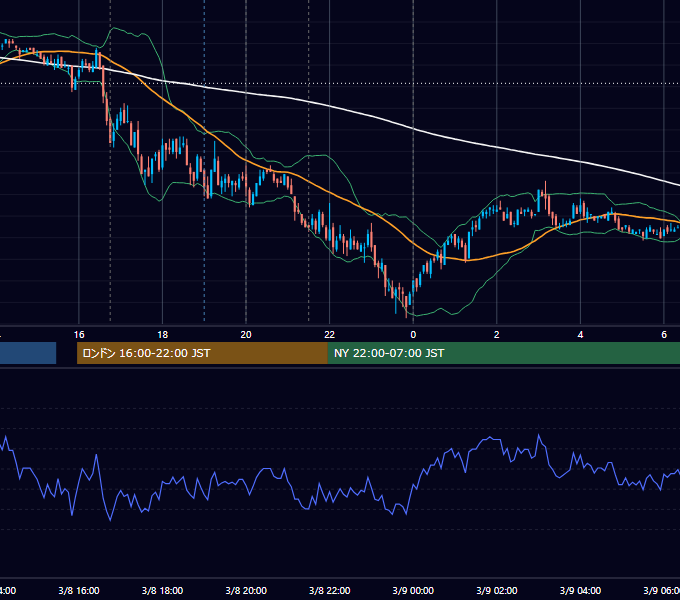 2011年3月8日（火） EUR/USD 5分足チャート