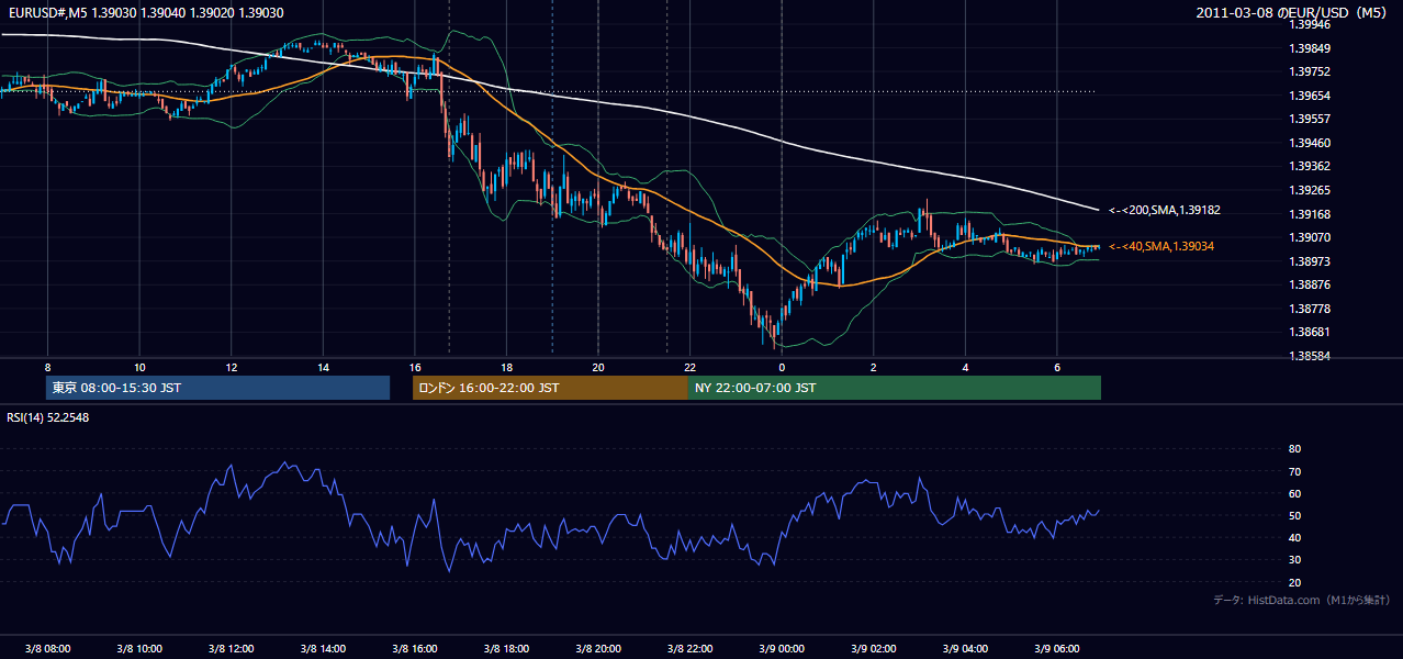 2011年3月8日(火) EUR/USD 5分足チャート