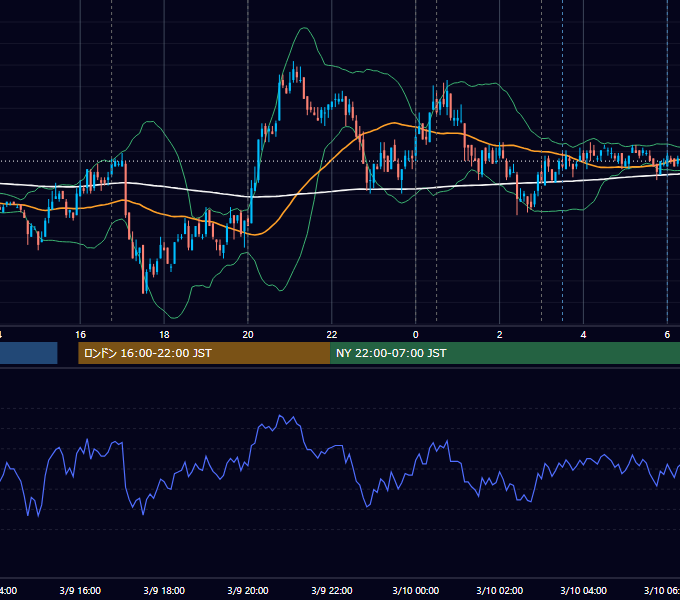 2011年3月9日（水） EUR/USD 5分足チャート