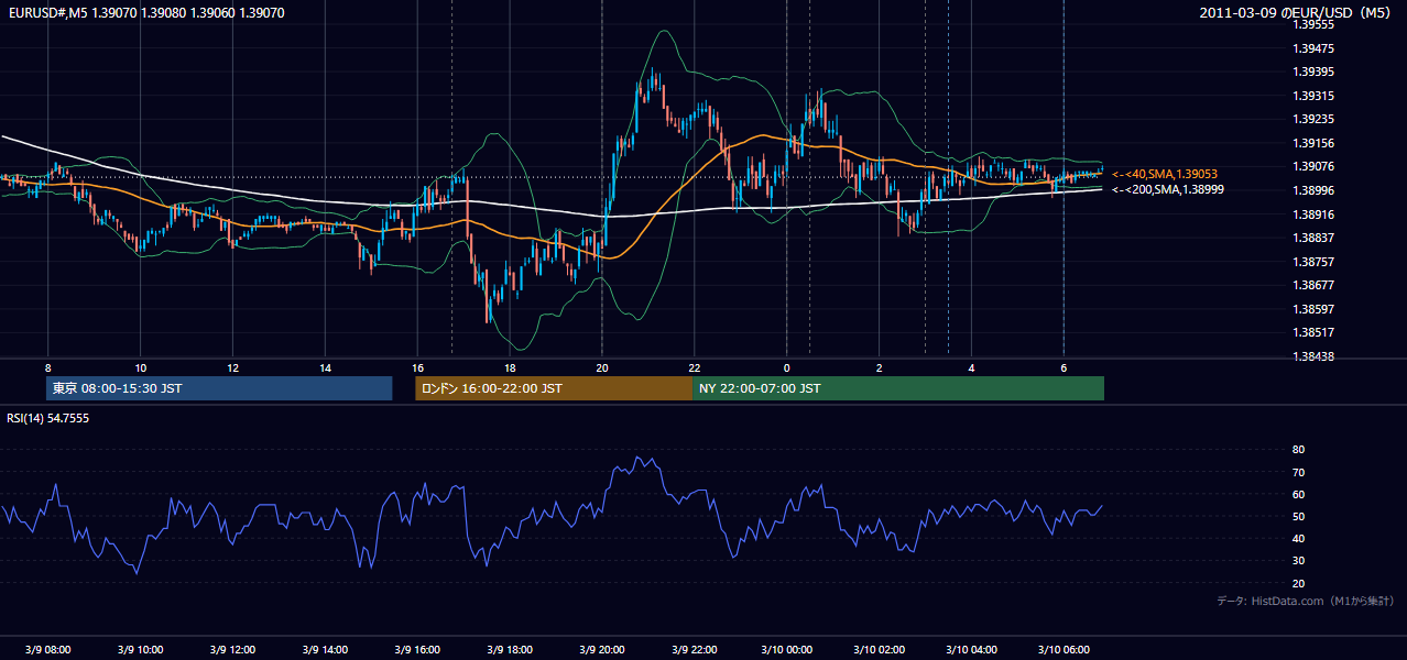 2011-03-09(水) EUR/USD 5分足チャート