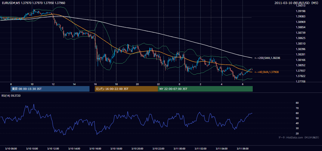 2011年3月10日(木) EUR/USD 5分足チャート