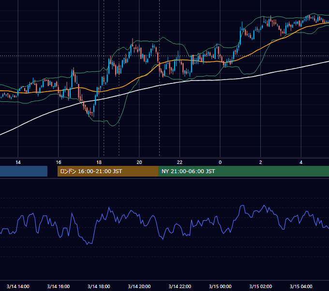 2011年3月14日（月） EUR/USD 5分足チャート