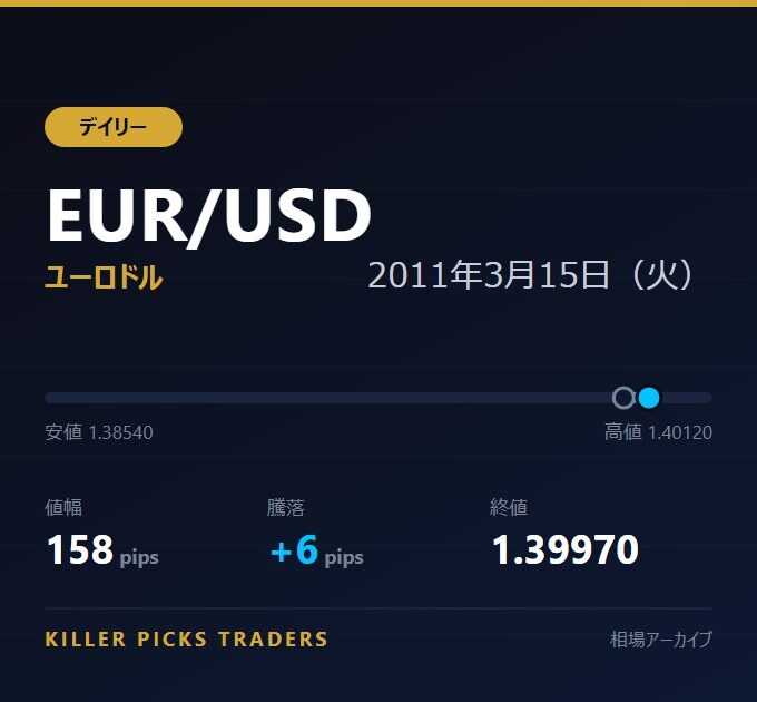 EUR/USD 2011年3月15日（火） 値幅158pips