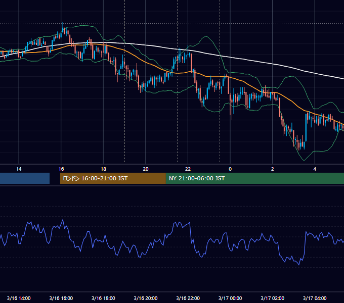 2011年3月16日（水） EUR/USD 5分足チャート