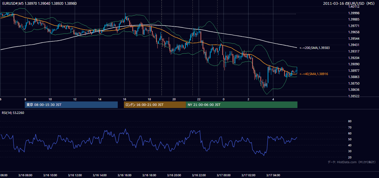 2011年3月16日(水) EUR/USD 5分足チャート