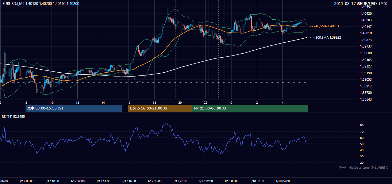 2011年3月17日（木） EUR/USD 5分足チャート