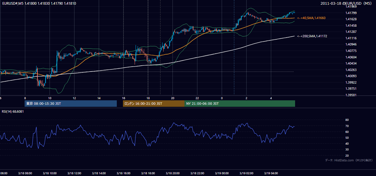 2011年3月18日(金) EUR/USD 5分足チャート